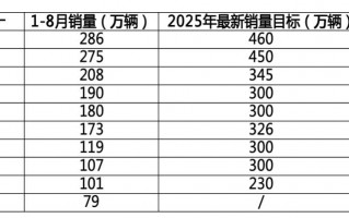 2025 年中国车企最新销量目标完成率分化，新能源转型成关键变量