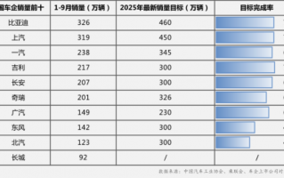 车市“金九银十”打响冲刺战 比亚迪最新销量目标完成率71%，持续领跑
