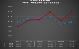 2025上半年比亚迪全球销量力压特斯拉，在世界多国领跑！