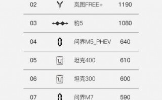 8月第二周销量出炉 岚图FREE+稳居20-30万混动SUV销量Top3
